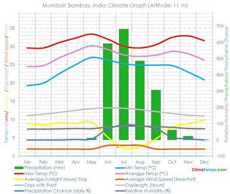 Mumbai's Dynamic Weather: A Comprehensive Guide to Its Tropical Climate Patterns