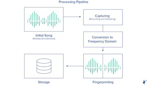 Music Recognition and Processing
