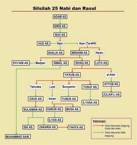 Nabi Israel dan Asal Usulnya