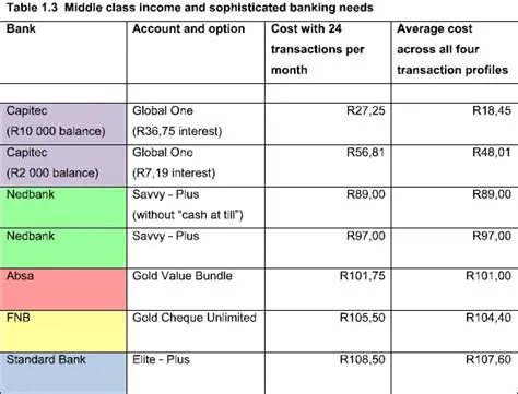 National Income Accounts of South Africa at Current Prices