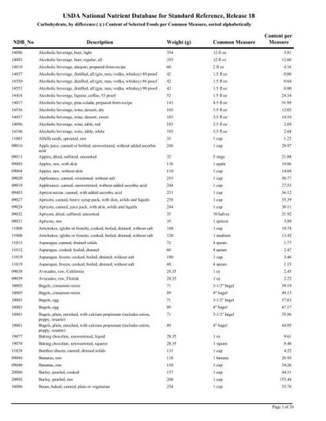 National Nutrient Database for Standard Reference