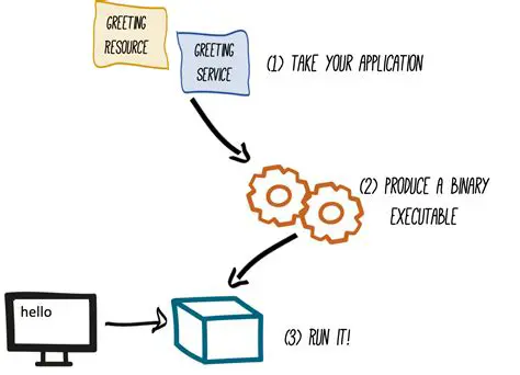 Native Executable Compilation