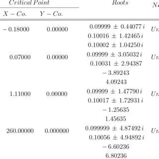 Nature of the Critical Points
