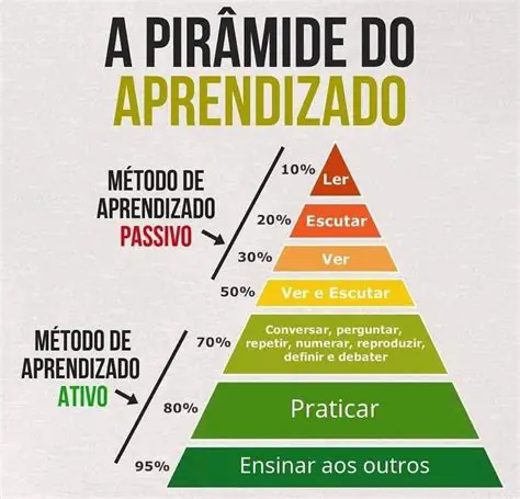 Necessidades de Aprendizagem