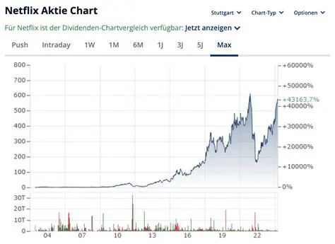 Netflix Aktie News: Latest Updates, Financial Performance, and Future Outlook