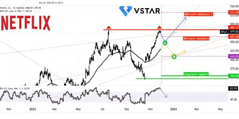 Netflix Stock Price Prediction: Navigating Volatility Amidst Streaming's Evolving Landscape