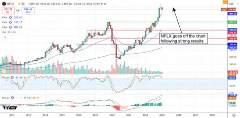 Netflix Stock Update: Navigating Market Dynamics and Future Growth Prospects for 'Aktie' Holders