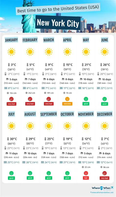 New York Weather in May 2025: Unpacking Temperatures in Degrees for an Ideal Spring