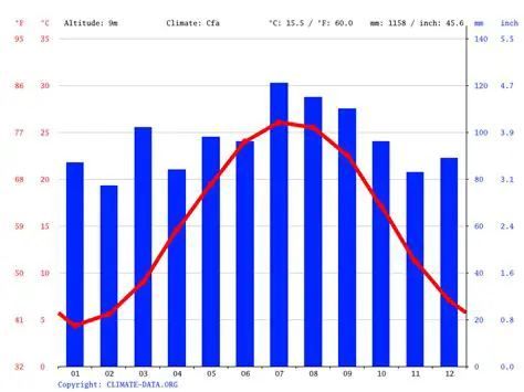 Newport News VA Weather by Month: Your Comprehensive Annual Guide