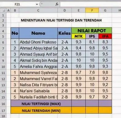 Nilai Tertinggi dan Terendah