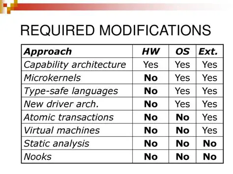 No hardware modifications required