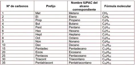 Nomenclatura de los Alcanos