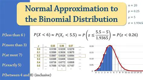 Normal Approximation to the Binomial Distribution