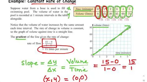 Not checking for a constant rate of change