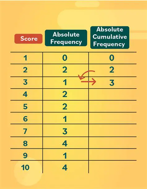 Not counting the frequency of each value