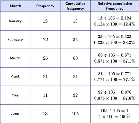 Not creating a cumulative frequency table