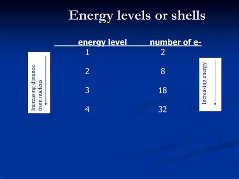 Not filling the energy levels or shells with electrons