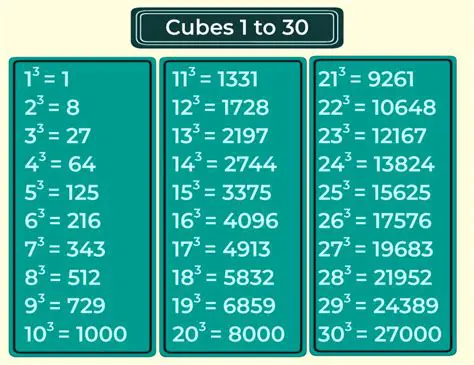 Not recognizing perfect cubes