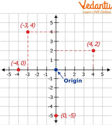 Not specifying the change in the x and y coordinates