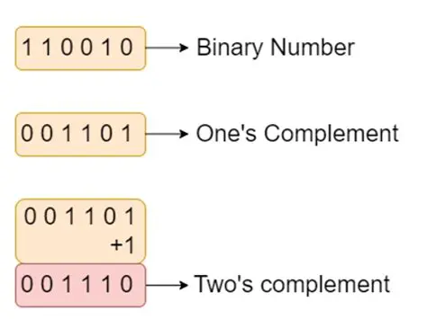 Not writing down the binary number correctly