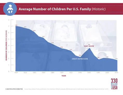 Number of children in a family