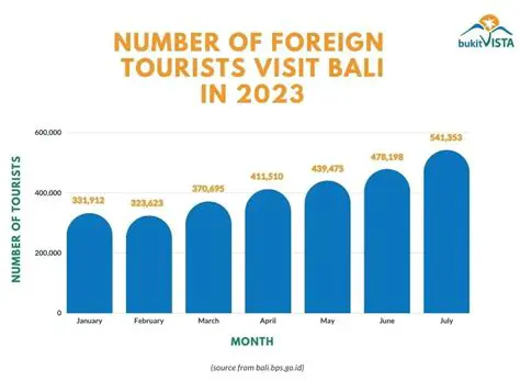 Number of Foreign Tourists