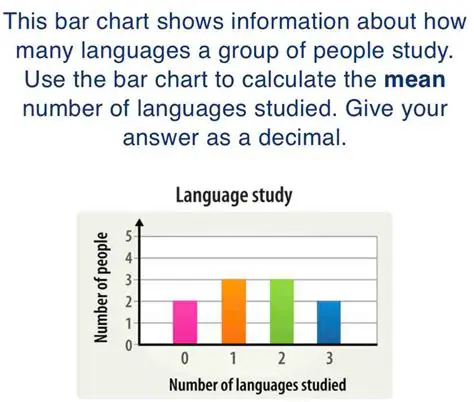 Number of Languages Studied
