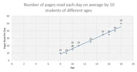 Number of Pages Read Per Year