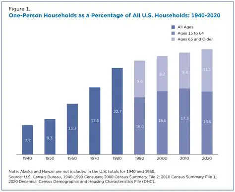 Number of People Living in the Home