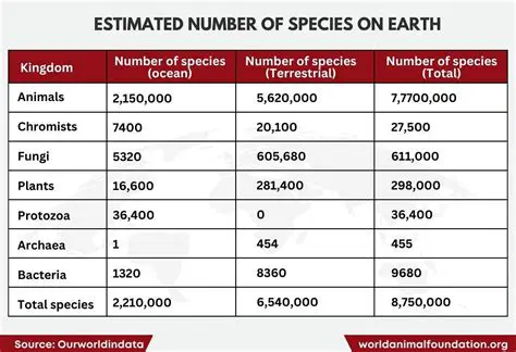 Number of species that existed