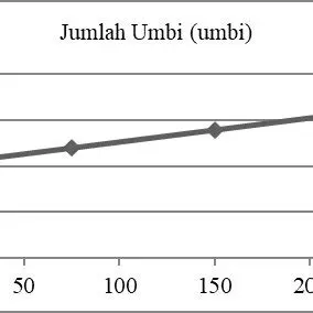 Number of Tubers per Sample