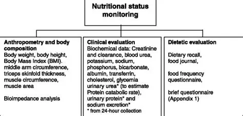 Nutritional Status Monitoring