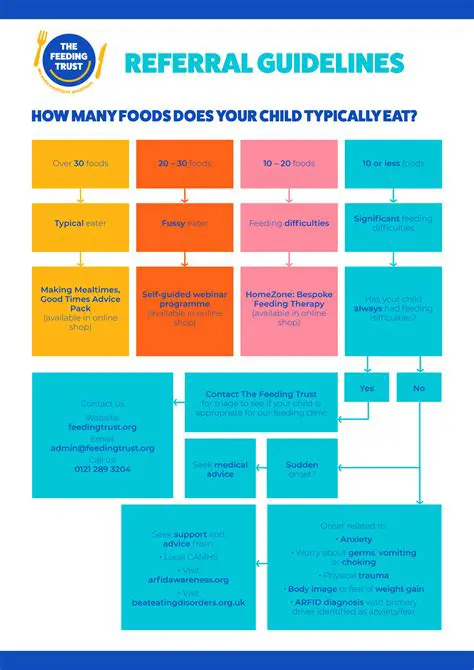 Nutritional Support and Referral Guidelines