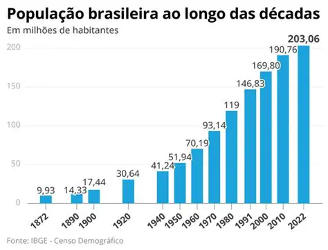 O Crescimento Populacional e o Desenvolvimento Industrial