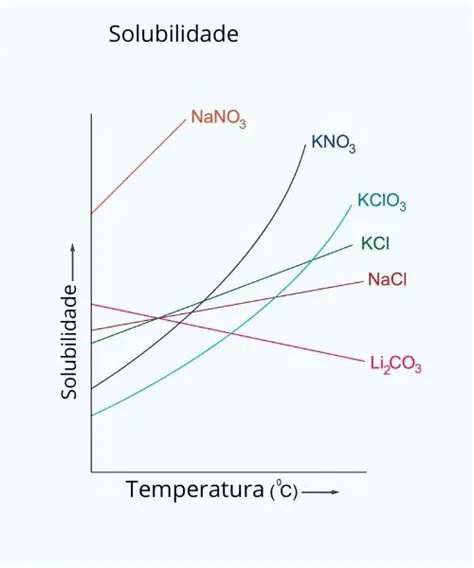 O Efeito da Temperatura na Solubilidade do K2Cr2O7