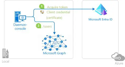 Obtaining an AuthToken using Client Credentials