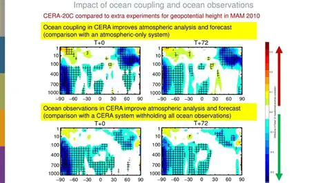 Ocean current and atmospheric analysis
