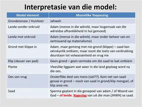Oefen met interpretasie van kaarte