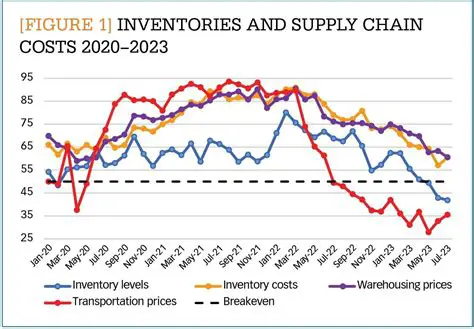 Office Supplies Costs Over the Years