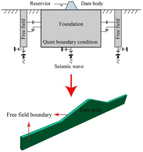 Omitting Boundary Conditions
