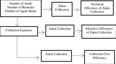 Online Zakat Collection Mechanism