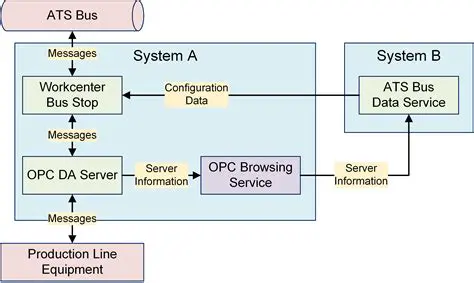 OPC Server and Client Support