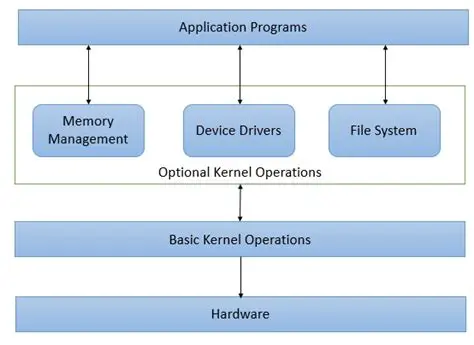 Operating System and Architecture