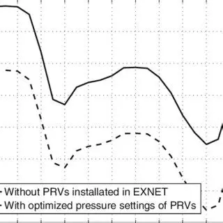 Optimal pressure regulation