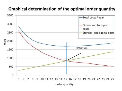 Optimal Quantity Determination
