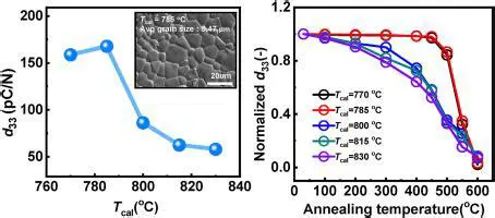 Optimization of calcination temperature