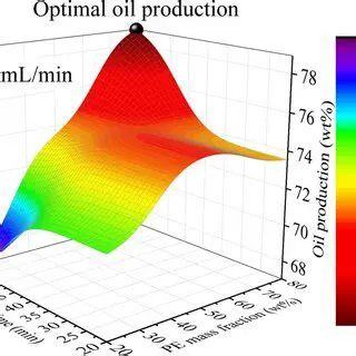 Optimization of oil composition