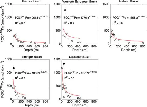 Optimization of POC concentration