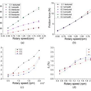 Optimization of Rotary Speed