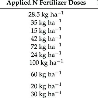 Optimize fertilization doses